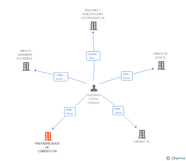 Vinculaciones societarias de PREFABRICADOS DE CEMENTO SA