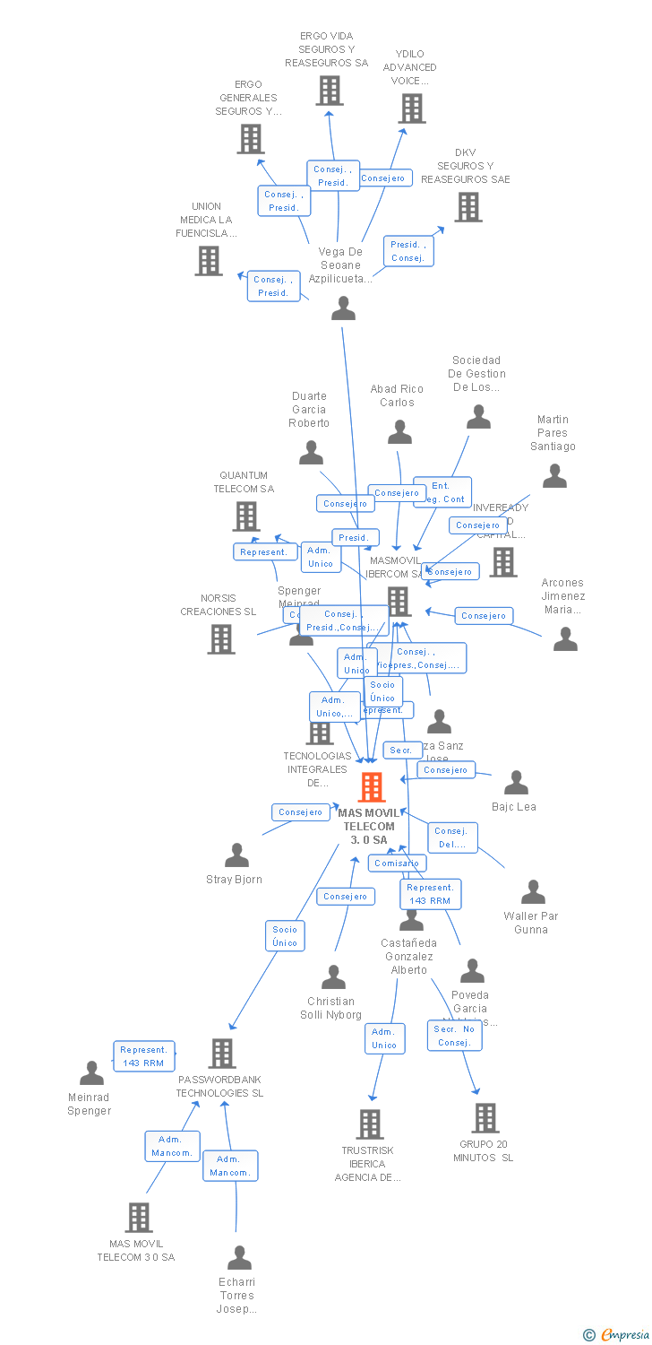 Vinculaciones societarias de MAS MOVIL TELECOM 3.0 SA