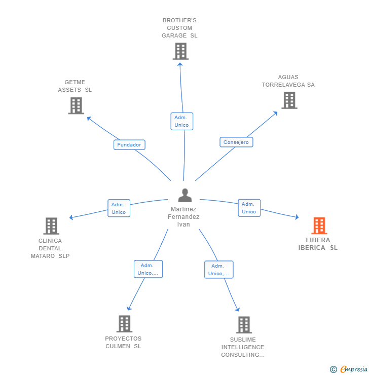 Vinculaciones societarias de LIBERA IBERICA SL