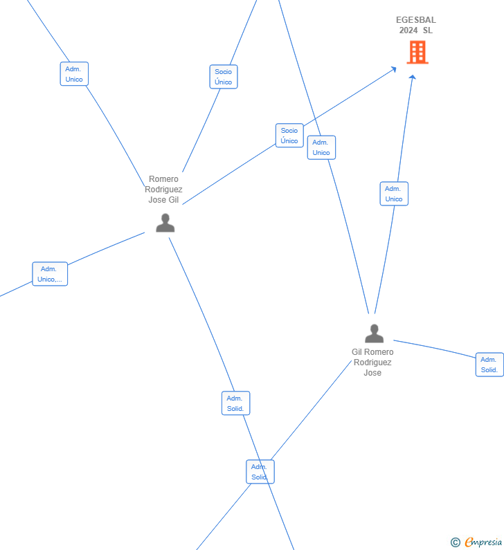 Vinculaciones societarias de EGESBAL 2024 SL