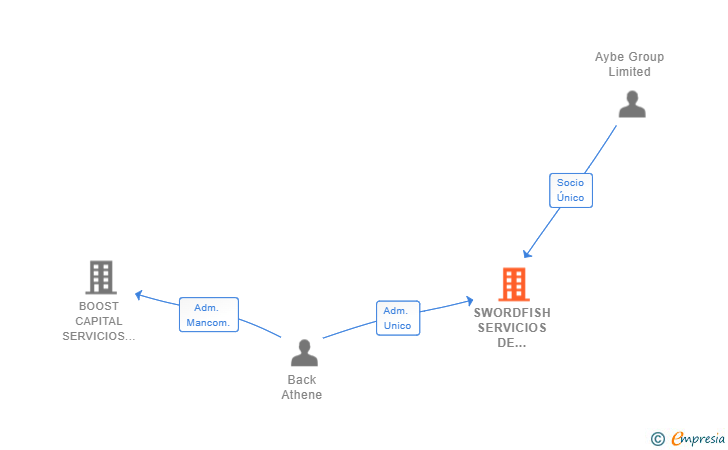 Vinculaciones societarias de SWORDFISH SERVICIOS DE CONSULTORIA SL