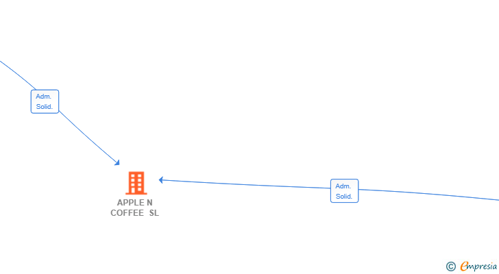 Vinculaciones societarias de APPLE N COFFEE SL