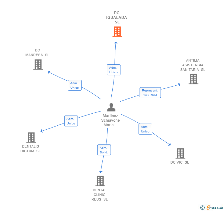 Vinculaciones societarias de DC IGUALADA SL