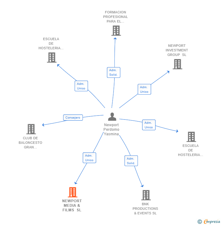 Vinculaciones societarias de NEWPORT MEDIA & FILMS SL