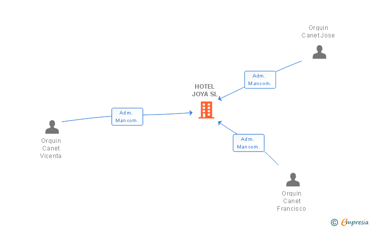 Vinculaciones societarias de HOTEL JOYA SL