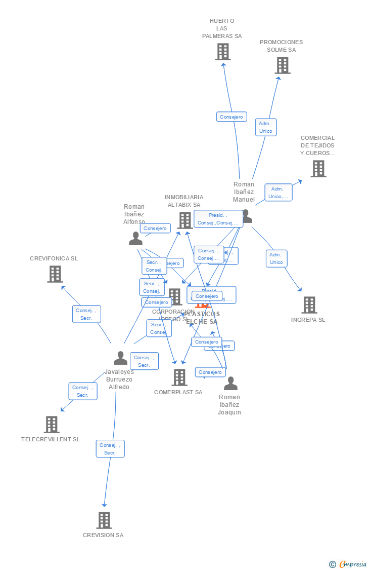 Vinculaciones societarias de PLASTICOS ELCHE SA (EXTINGUIDA)
