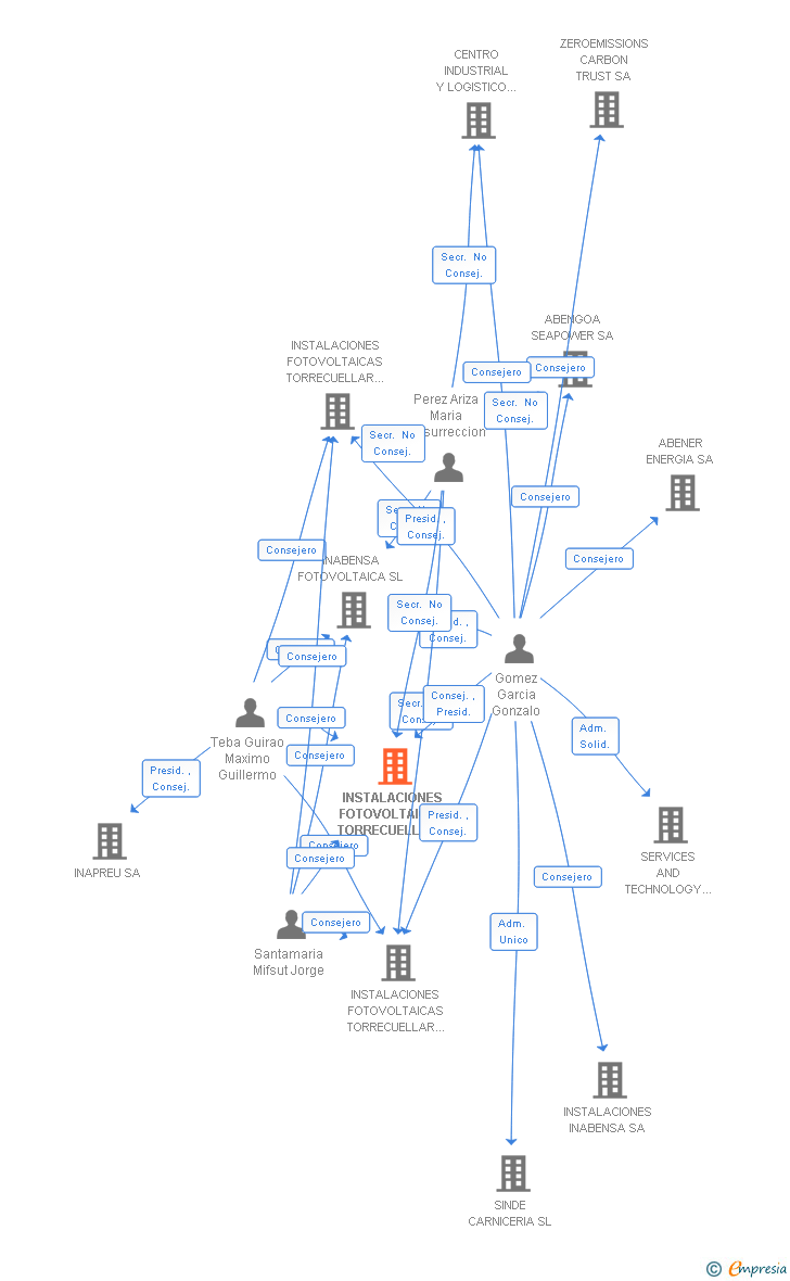 Vinculaciones societarias de INSTALACIONES FOTOVOLTAICAS TORRECUELLAR 3 SL