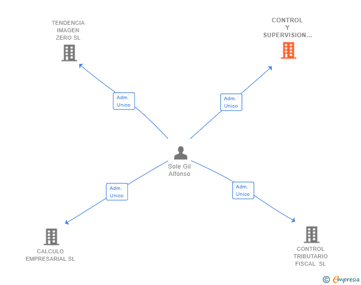 Vinculaciones societarias de CONTROL Y SUPERVISION EMPRESARIAL SL