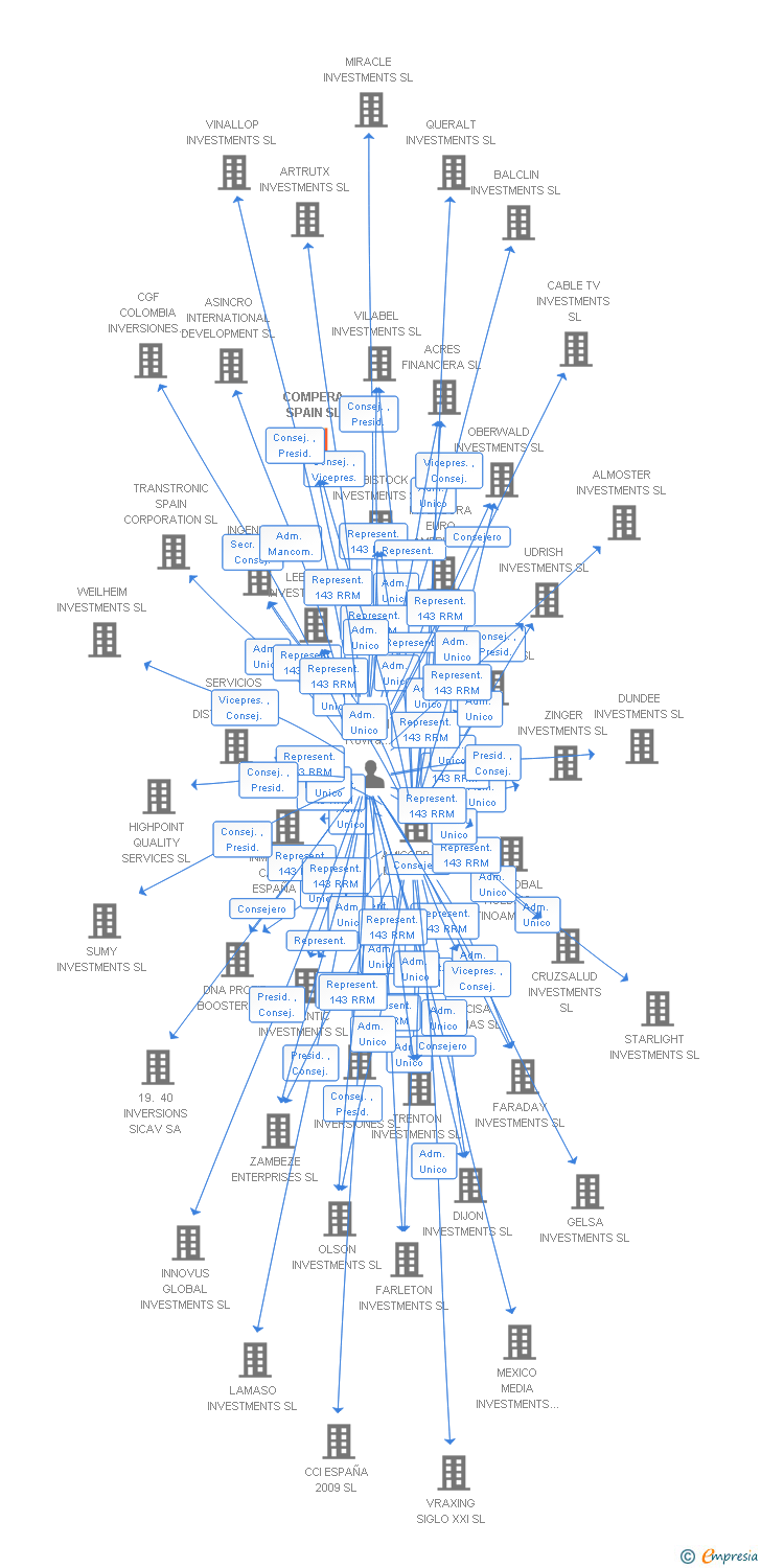 Vinculaciones societarias de MOVILE MOBILE COMMERCE HOLDINGS SL