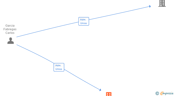 Vinculaciones societarias de TROPICS TEAM SL