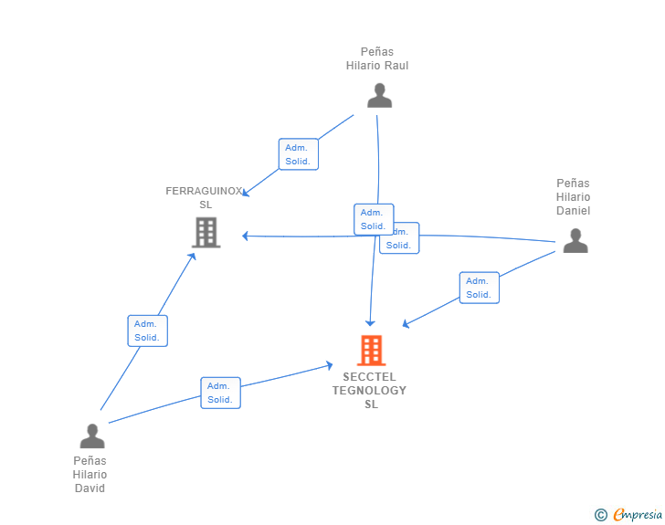 Vinculaciones societarias de SECCTEL TEGNOLOGY SL