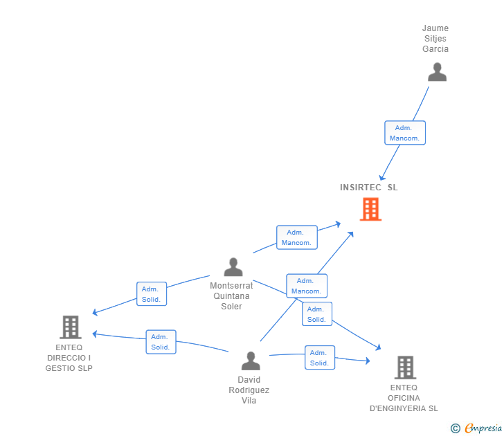 Vinculaciones societarias de INSIRTEC SL