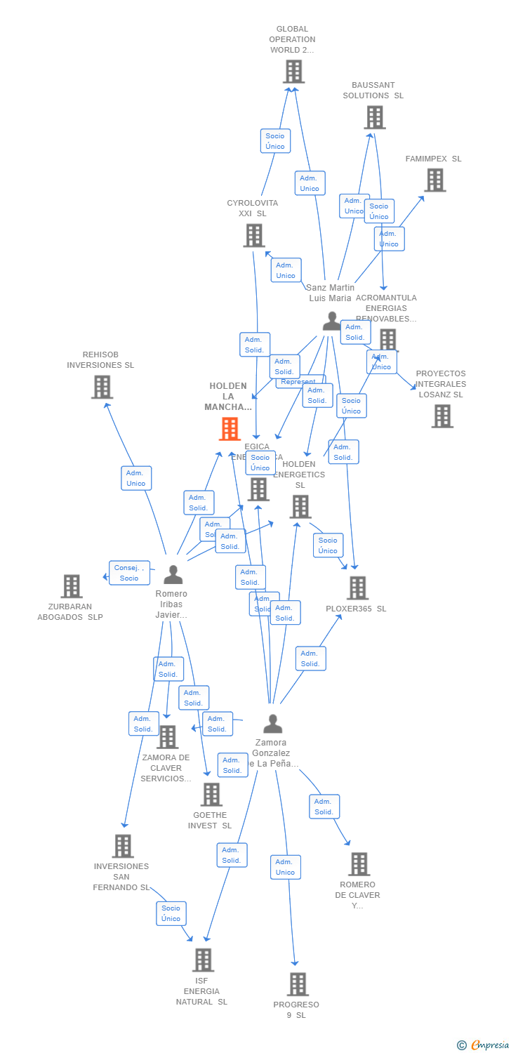 Vinculaciones societarias de HOLDEN LA MANCHA SOLAR 5 SL