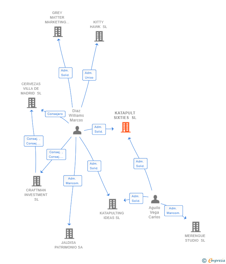 Vinculaciones societarias de KATAPULT SIXTIES SL