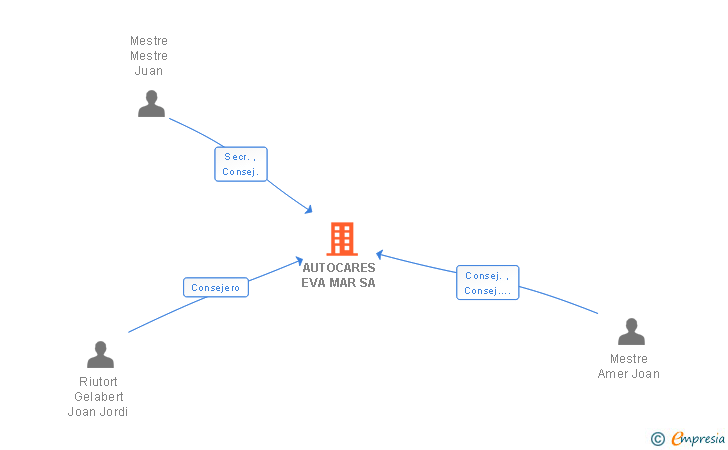 Vinculaciones societarias de AUTOCARES EVA MAR SA