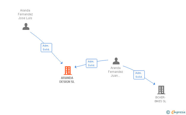 Vinculaciones societarias de ARANDA DESIGN SL