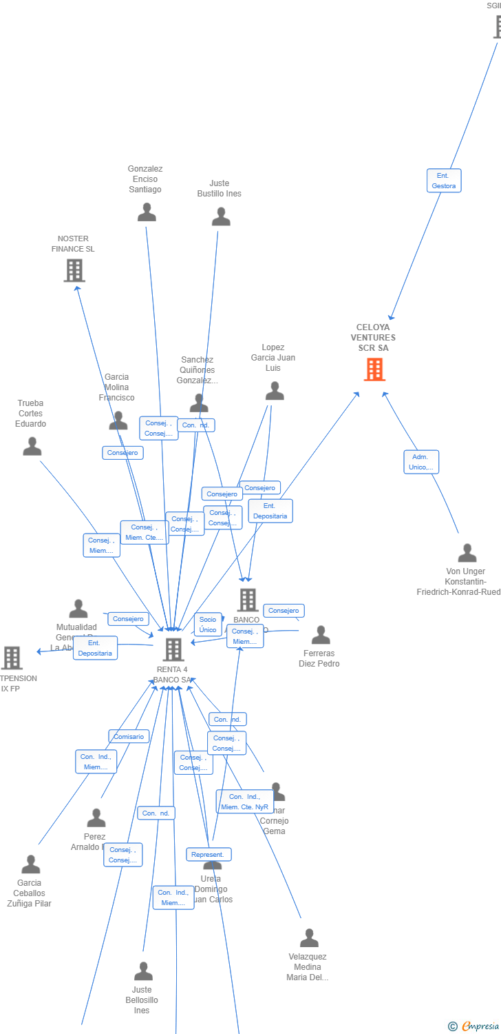 Vinculaciones societarias de CELOYA VENTURES SCR SA