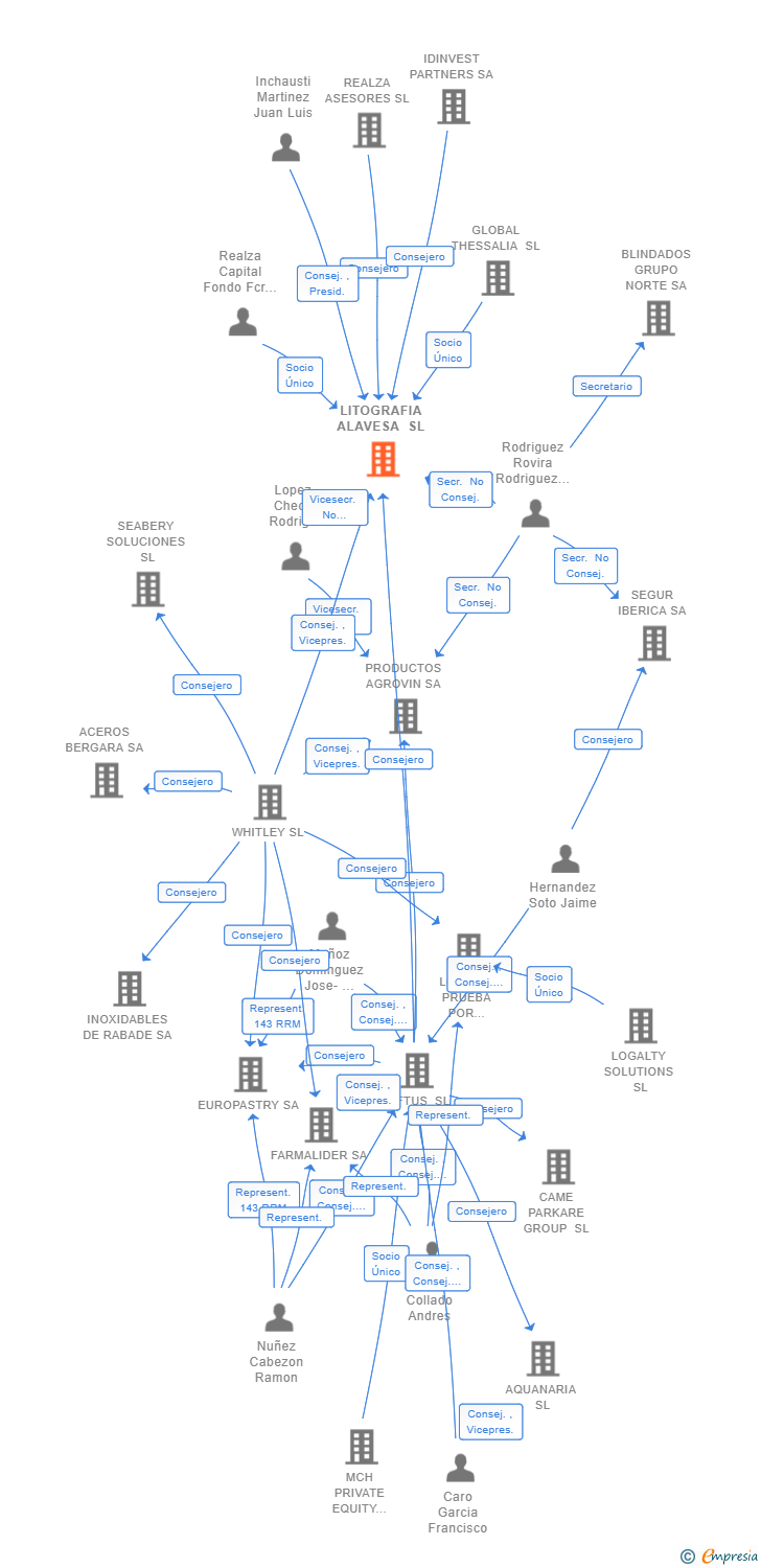 Vinculaciones societarias de GLOBAL LITVAR SL