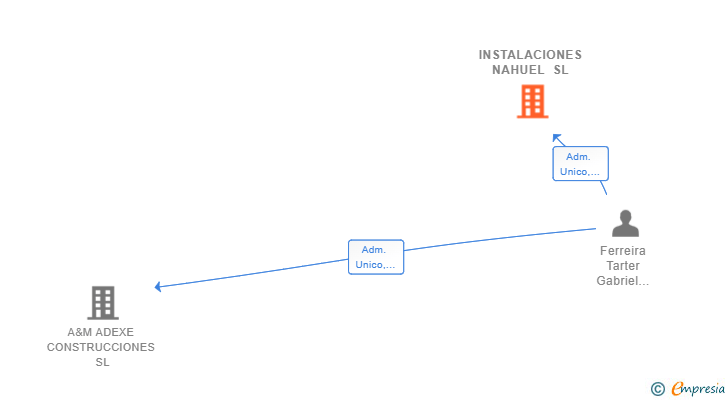 Vinculaciones societarias de INSTALACIONES NAHUEL SL