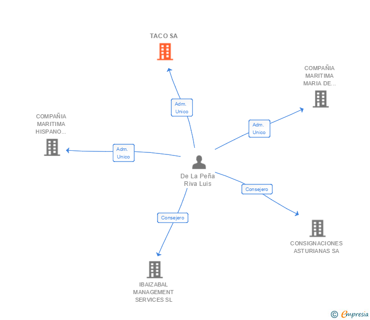 Vinculaciones societarias de TACO SA