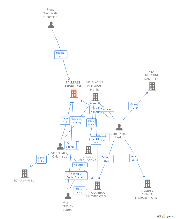 Vinculaciones societarias de TALLERES CASALS SA