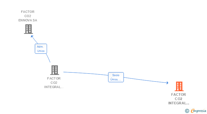 Vinculaciones societarias de FACTOR CO2 INTEGRAL TRADING SERVICES SA