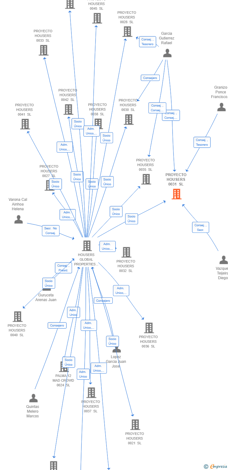 Vinculaciones societarias de PROYECTO HOUSERS 0031 SL (EXTINGUIDA)