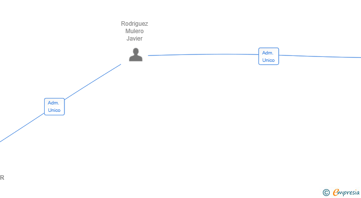 Vinculaciones societarias de AINOVATECHCENTER SL