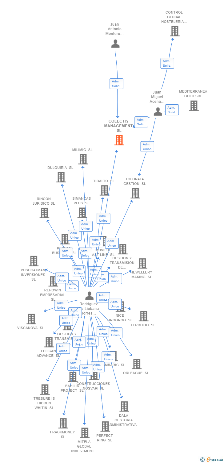 Vinculaciones societarias de COLECTIS MANAGEMENT SL