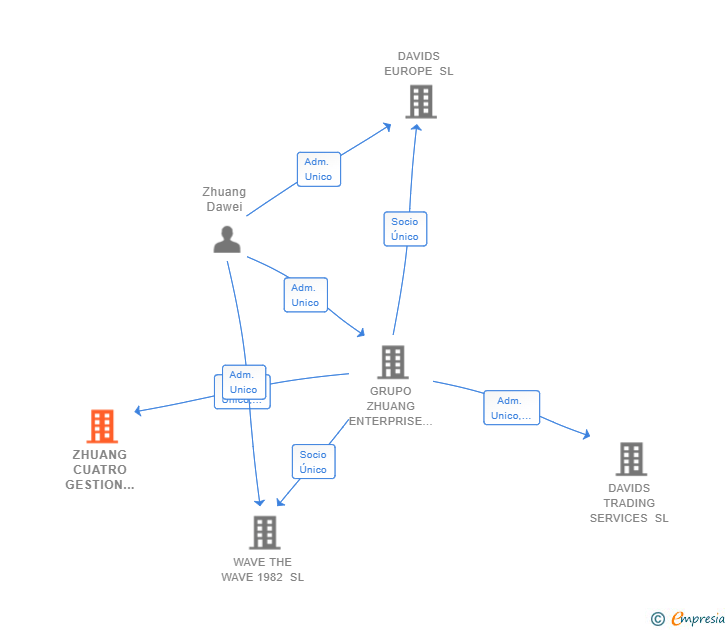 Vinculaciones societarias de ZHUANG CUATRO GESTION INMOBILIARIA SL