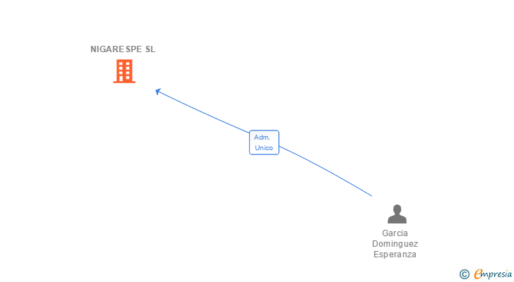 Vinculaciones societarias de NIGARESPE SL