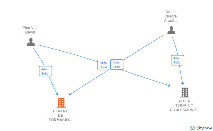 Vinculaciones societarias de CENTRE DE FORMACIO PER A TERAPEUTES SL
