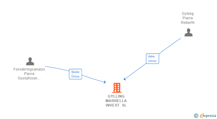 Vinculaciones societarias de GYLLING MARBELLA INVEST SL
