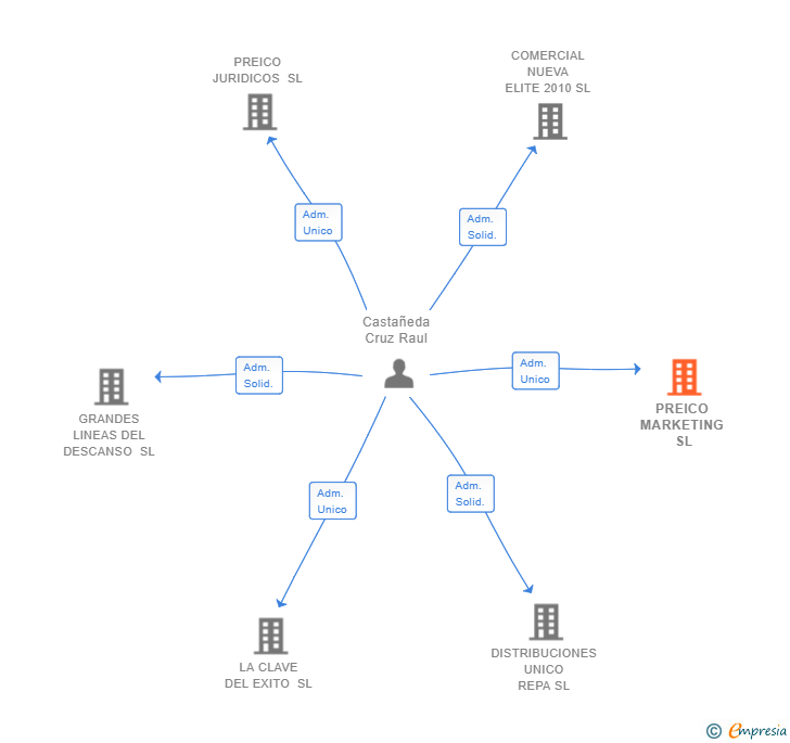Vinculaciones societarias de PREICO MARKETING SL