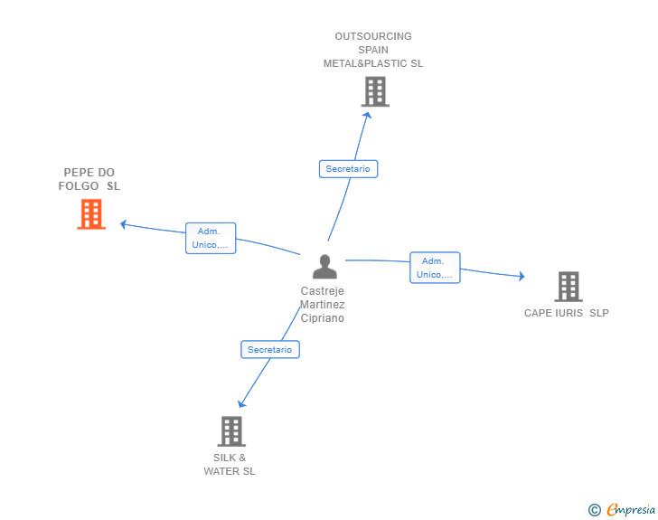 Vinculaciones societarias de PEPE DO FOLGO SL
