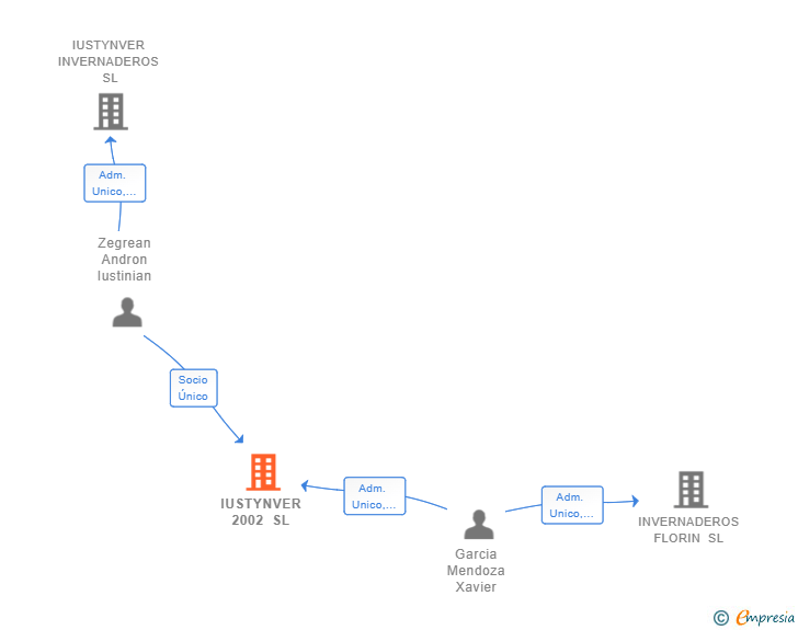 Vinculaciones societarias de IUSTYNVER 2002 SL