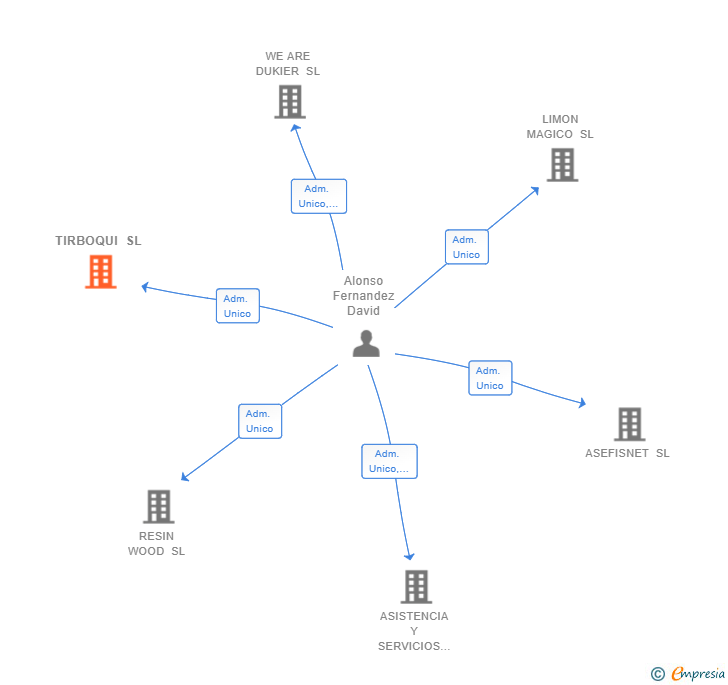 Vinculaciones societarias de TIRBOQUI SL