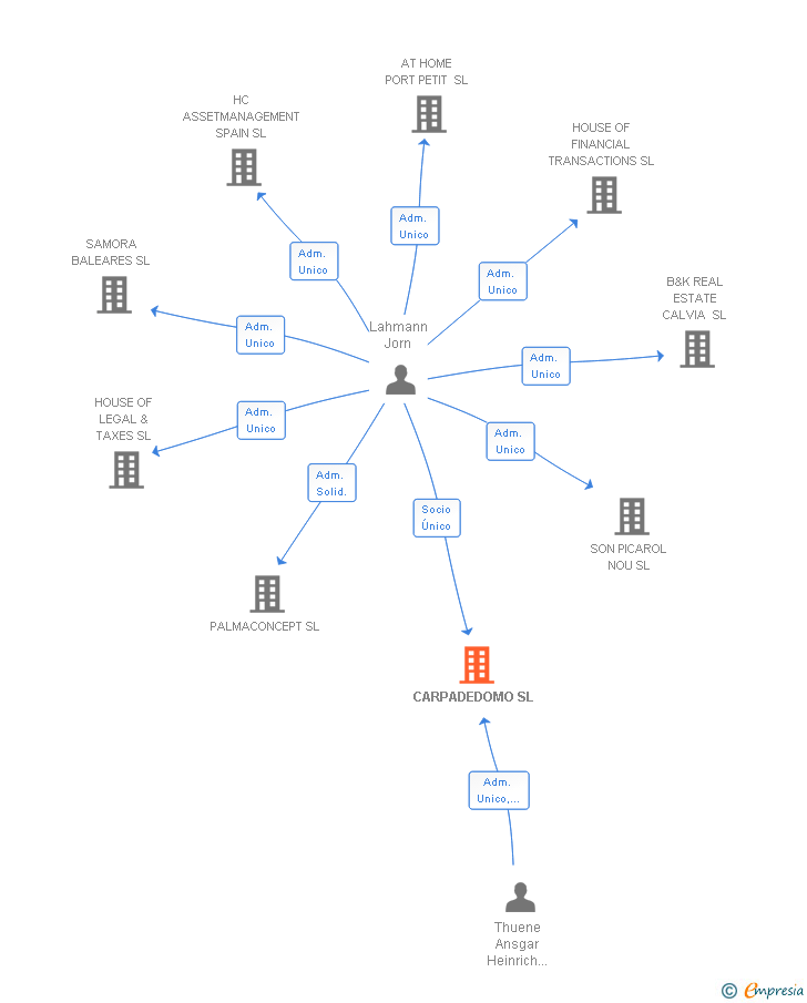 Vinculaciones societarias de CARPADEDOMO SL