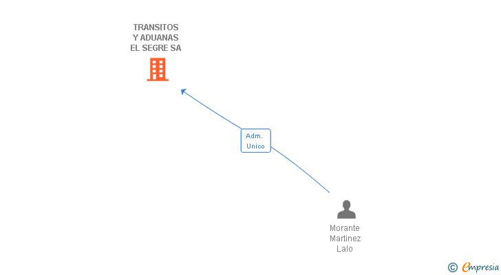Vinculaciones societarias de TRANSITOS Y ADUANAS EL SEGRE SA