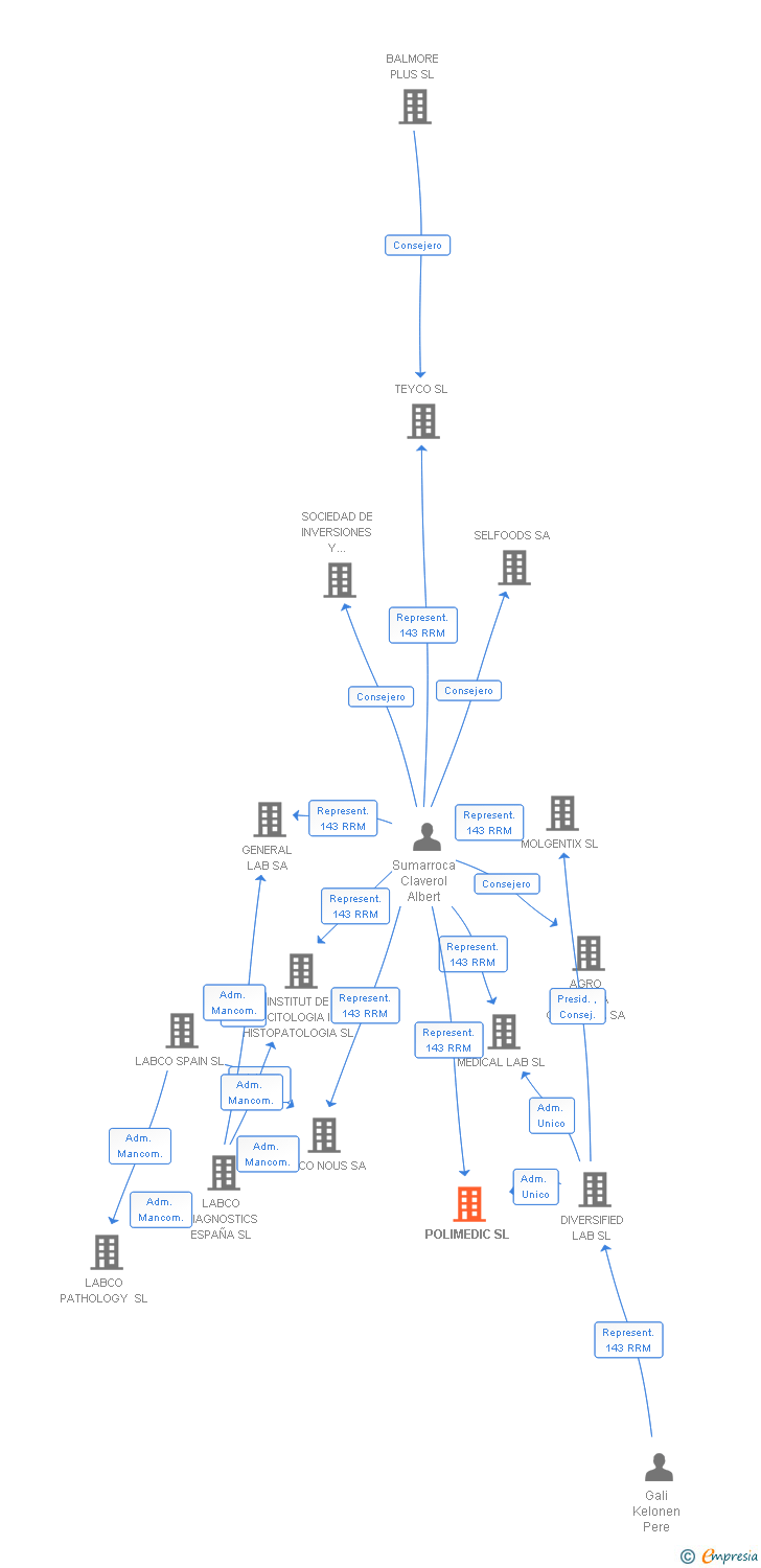 Vinculaciones societarias de POLIMEDIC SL