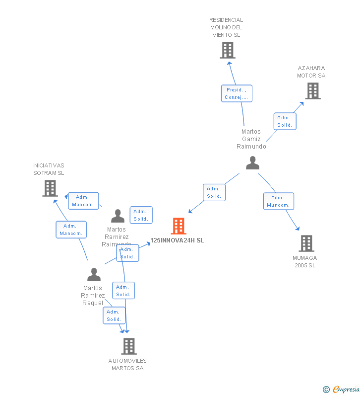 Vinculaciones societarias de 125INNOVA24H SL