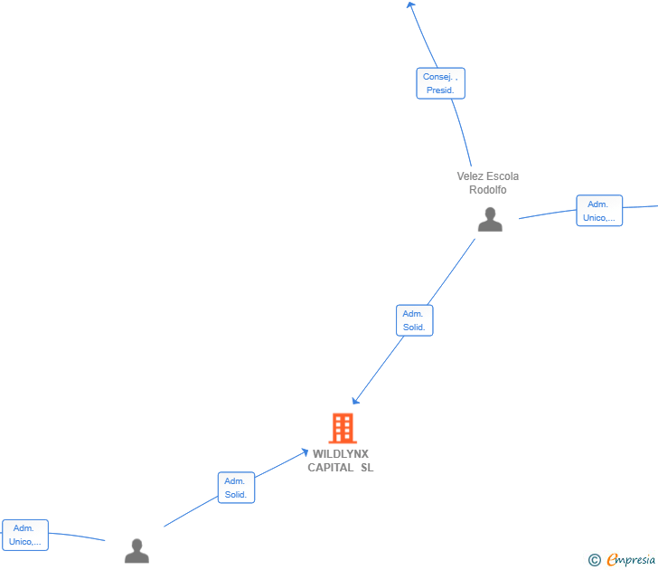 Vinculaciones societarias de WILDLYNX CAPITAL SL