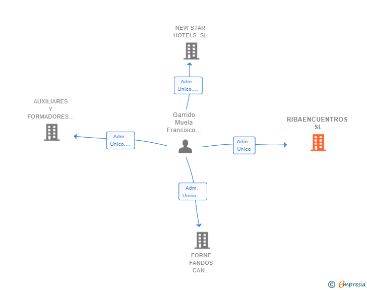 Vinculaciones societarias de RIBAENCUENTROS SL