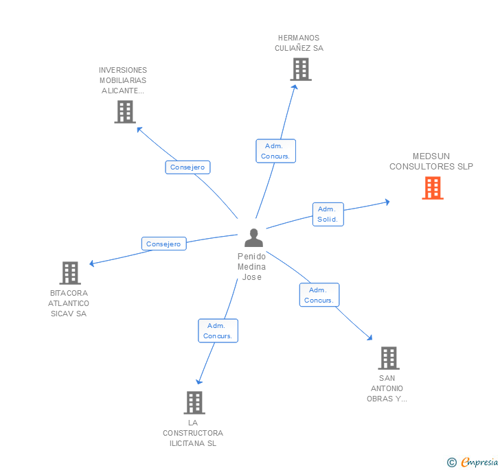 Vinculaciones societarias de MEDSUN CONSULTORES SLP