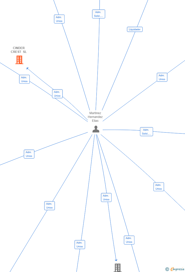 Vinculaciones societarias de CINDER CREST SL