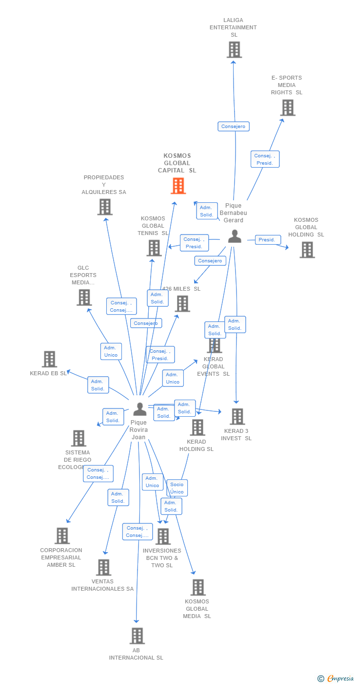 Vinculaciones societarias de KOSMOS GLOBAL CAPITAL SL