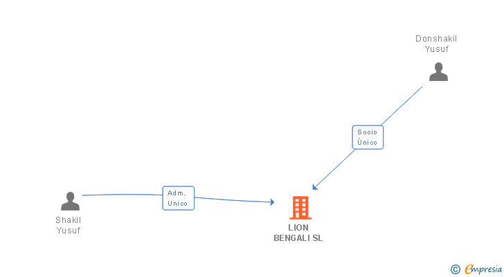Vinculaciones societarias de LION BENGALI SL