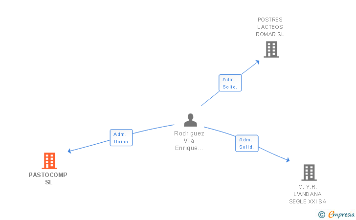 Vinculaciones societarias de PASTOCOMP SL