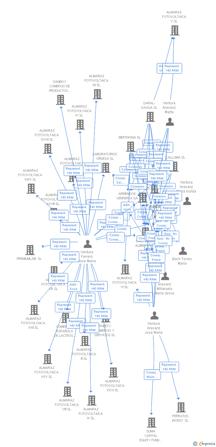 Vinculaciones societarias de EUROPE FOOD SA
