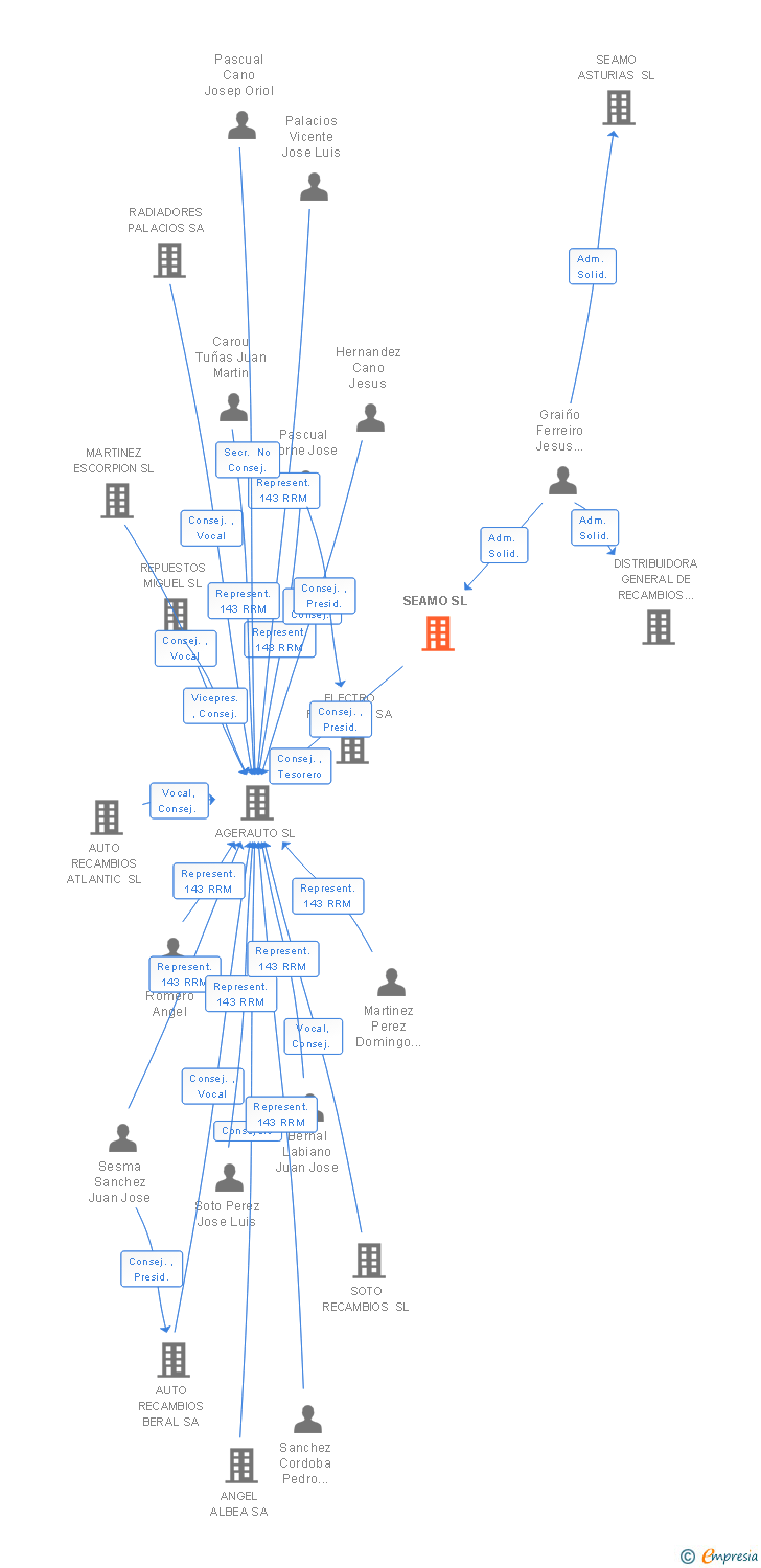 Vinculaciones societarias de SEAMO SL